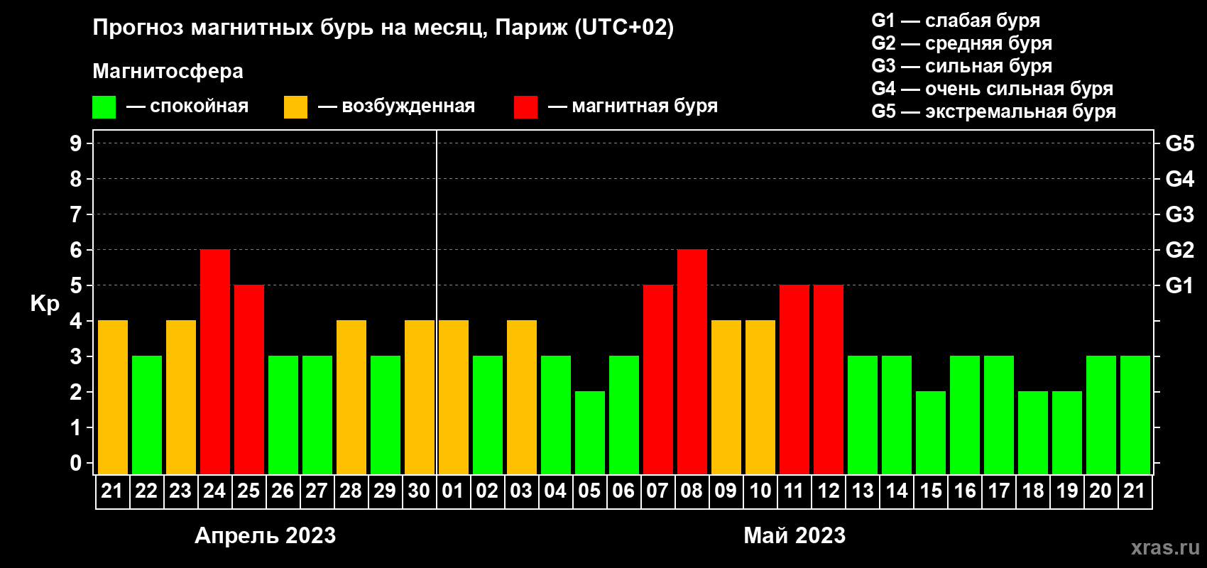 Прогноз максимального суточного геомагнитного индекса Kp на <b>1 месяц</b> (31 день) <b>с 21 апреля по 21 мая 2023 г</b>
