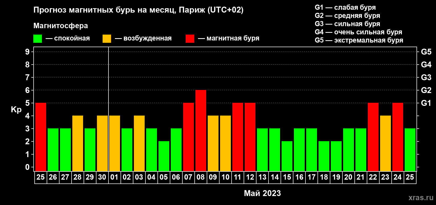 Прогноз максимального суточного геомагнитного индекса Kp на <b>1 месяц</b> (31 день) <b>с 25 апреля по 25 мая 2023 г</b>