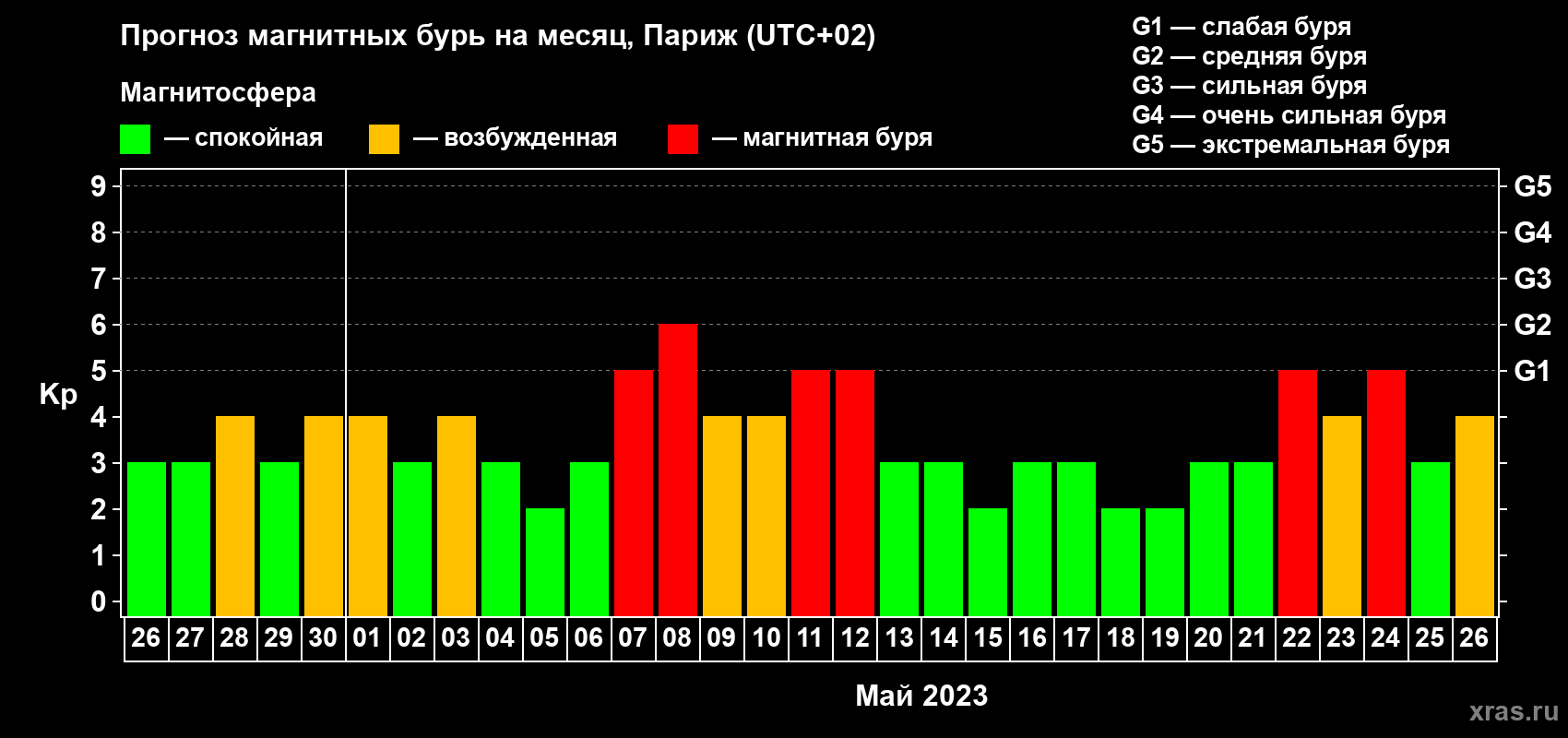 Прогноз максимального суточного геомагнитного индекса Kp на <b>1 месяц</b> (31 день) <b>с 26 апреля по 26 мая 2023 г</b>