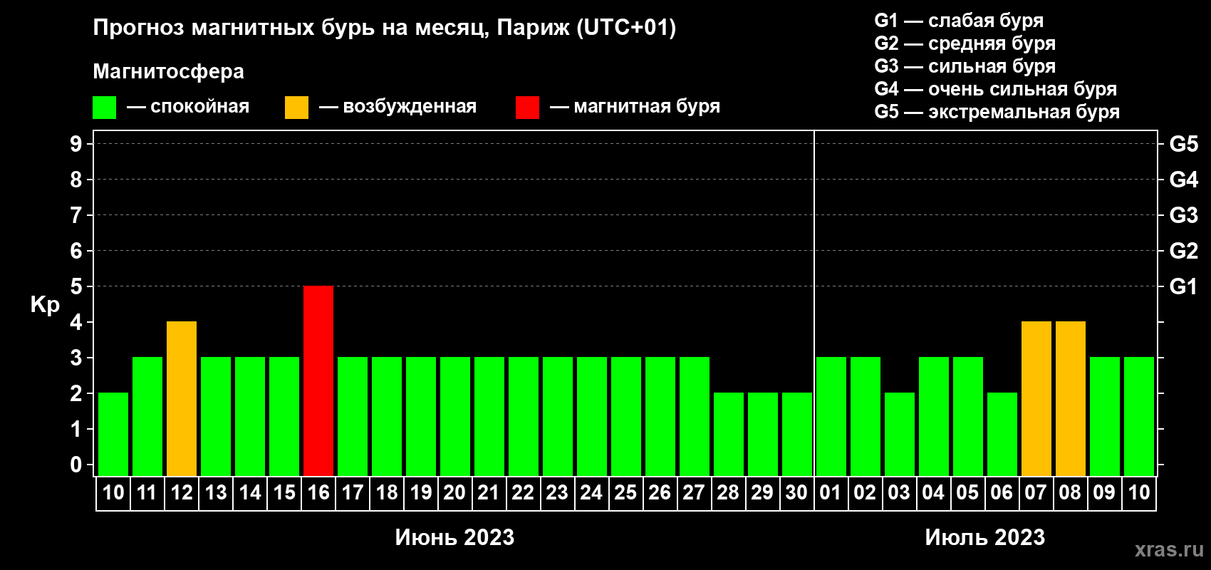 Прогноз максимального суточного геомагнитного индекса Kp на <b>1 месяц</b> (31 день) <b>с 10 июня по 10 июля 2023 г</b>