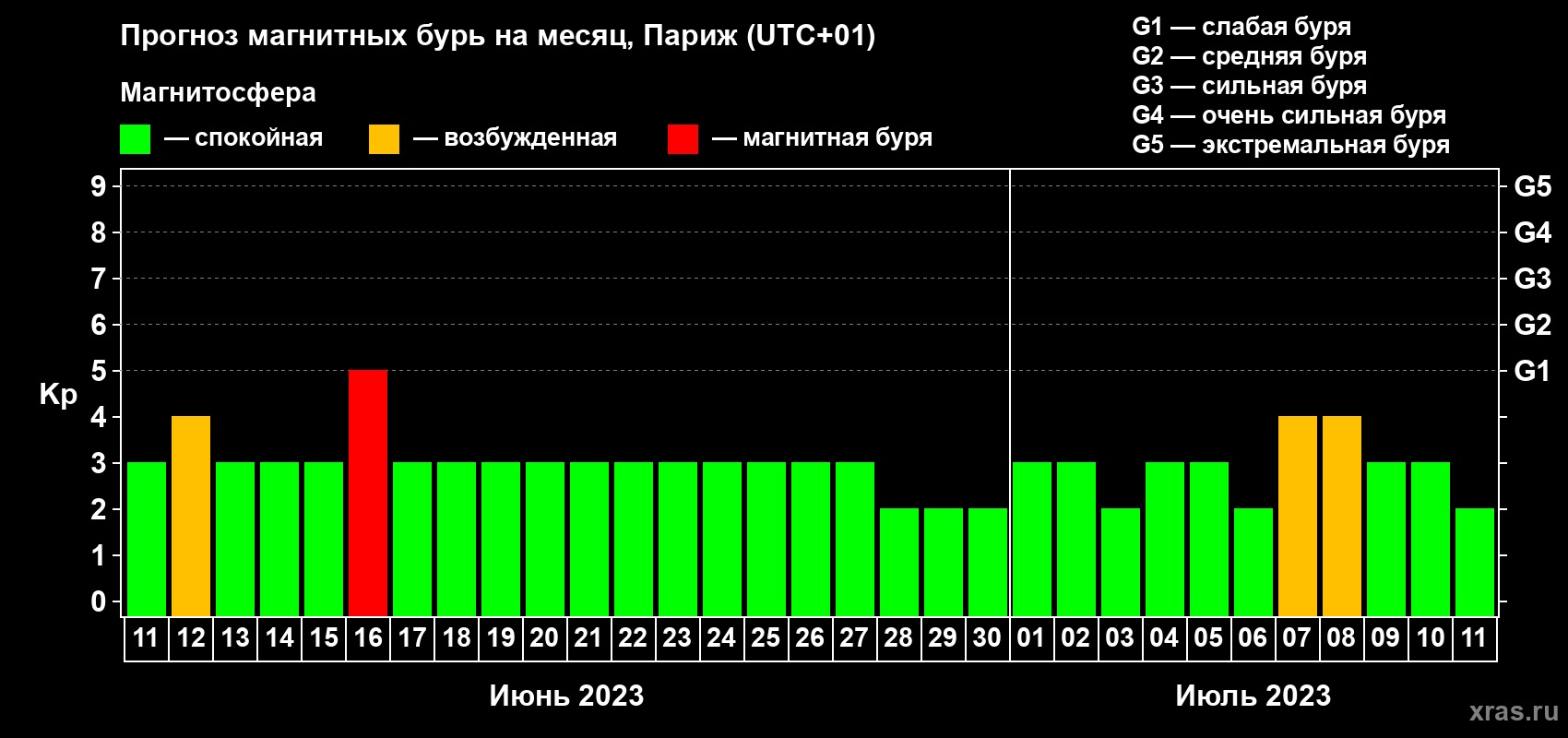 Прогноз максимального суточного геомагнитного индекса Kp на <b>1 месяц</b> (31 день) <b>с 11 июня по 11 июля 2023 г</b>
