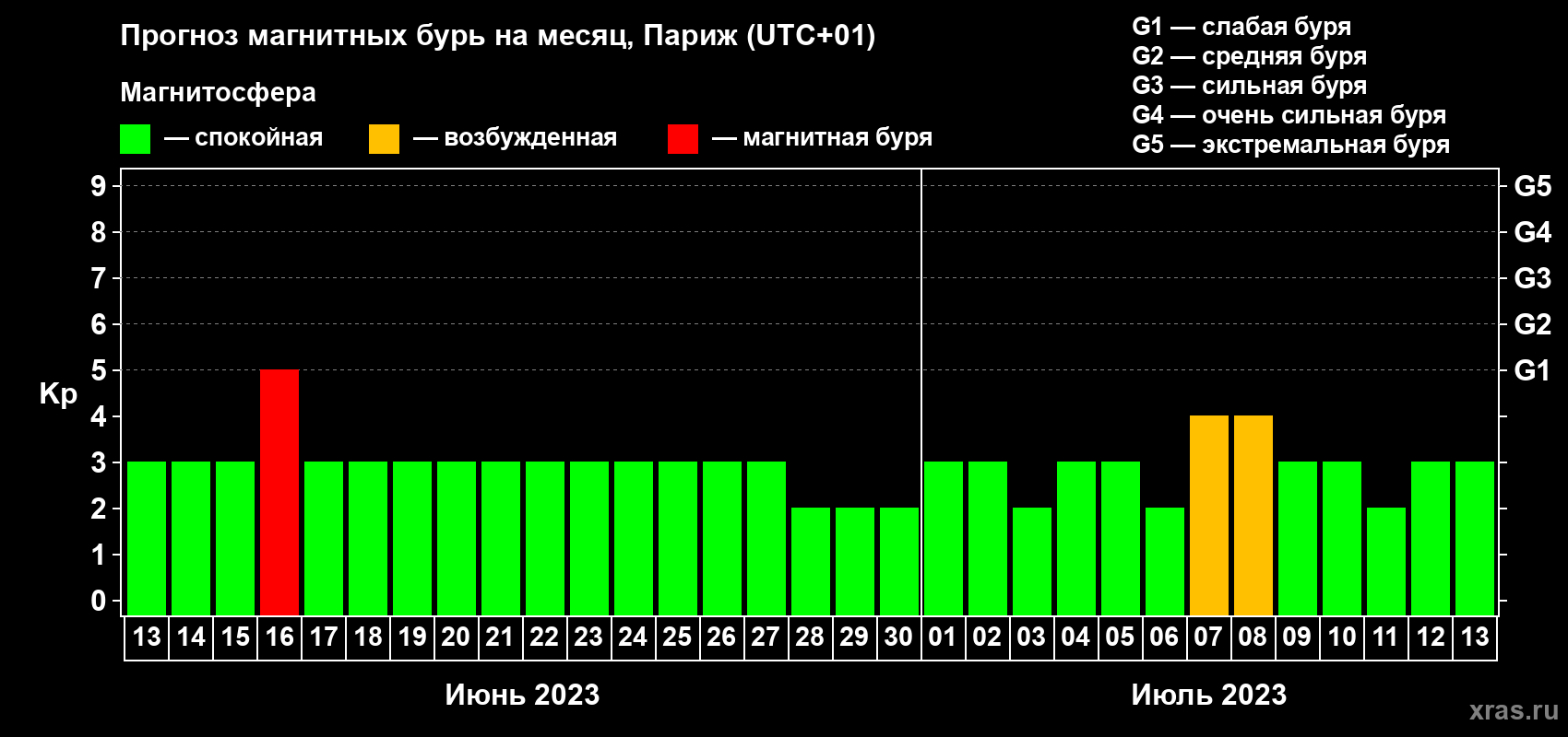 Прогноз максимального суточного геомагнитного индекса Kp на <b>1 месяц</b> (31 день) <b>с 13 июня по 13 июля 2023 г</b>