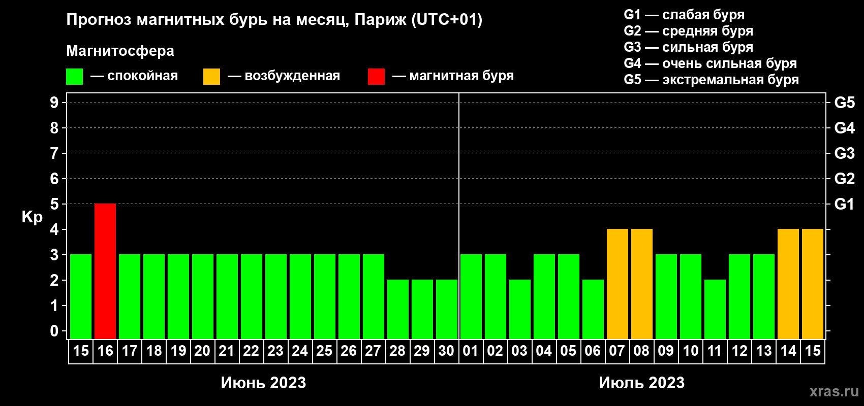 Прогноз максимального суточного геомагнитного индекса Kp на <b>1 месяц</b> (31 день) <b>с 15 июня по 15 июля 2023 г</b>