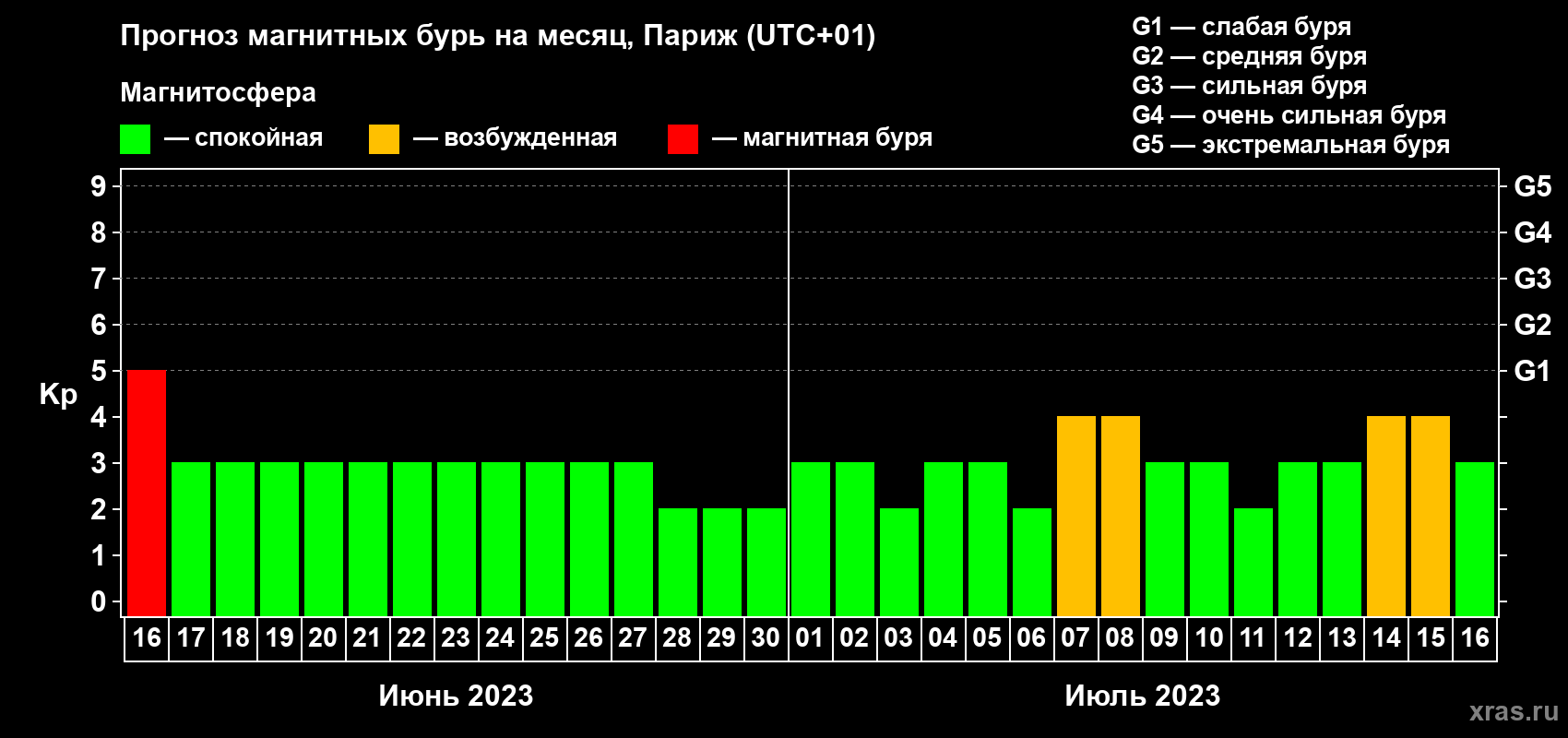 Прогноз максимального суточного геомагнитного индекса Kp на <b>1 месяц</b> (31 день) <b>с 16 июня по 16 июля 2023 г</b>