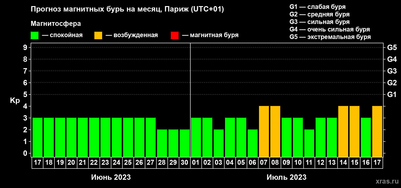 Прогноз максимального суточного геомагнитного индекса Kp на <b>1 месяц</b> (31 день) <b>с 17 июня по 17 июля 2023 г</b>