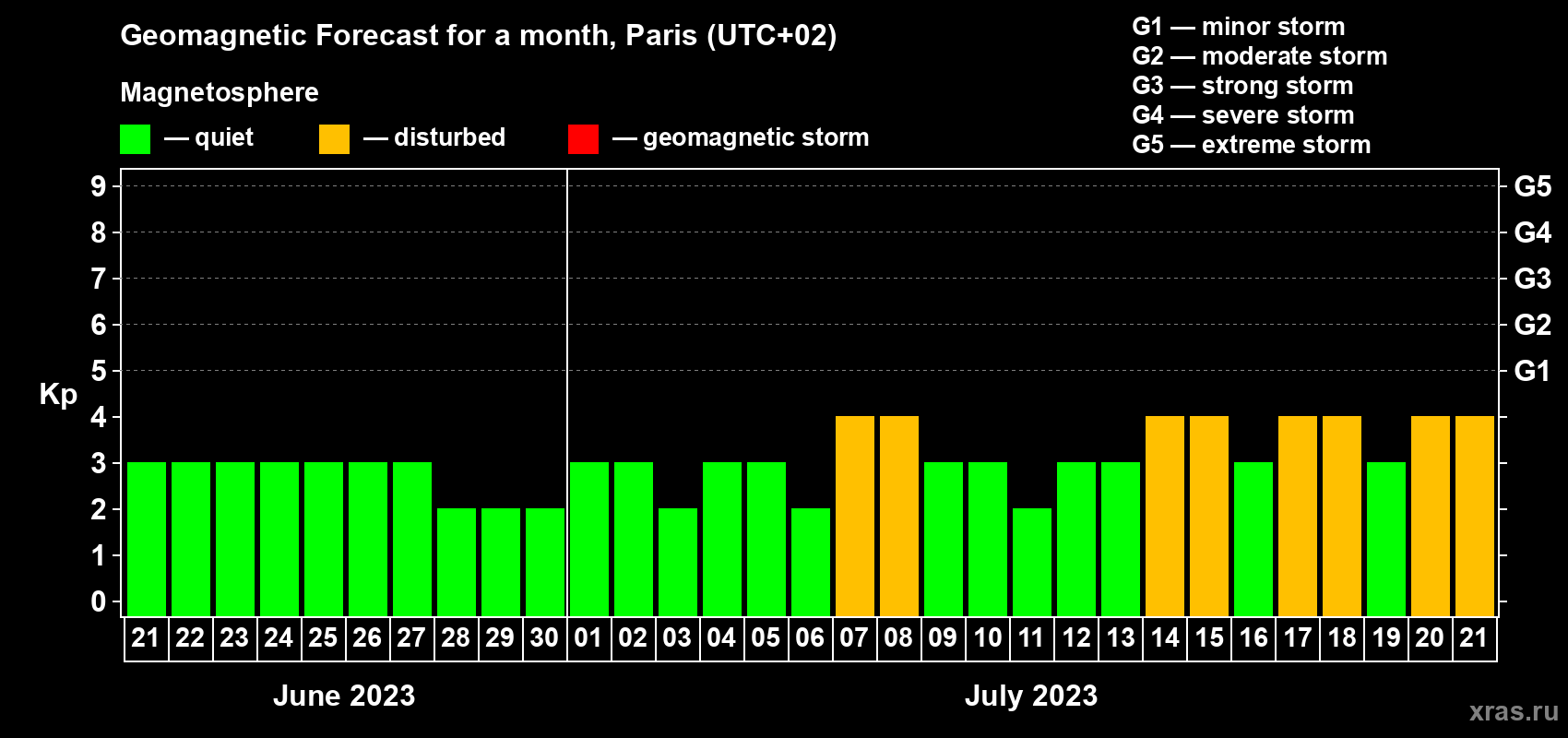 Forecast of the daily maximal value of geomagnetic index Kp for <b>1 month</b> (31 days) <b>from Jun 21, 2023 to Jul 21, 2023</b>
