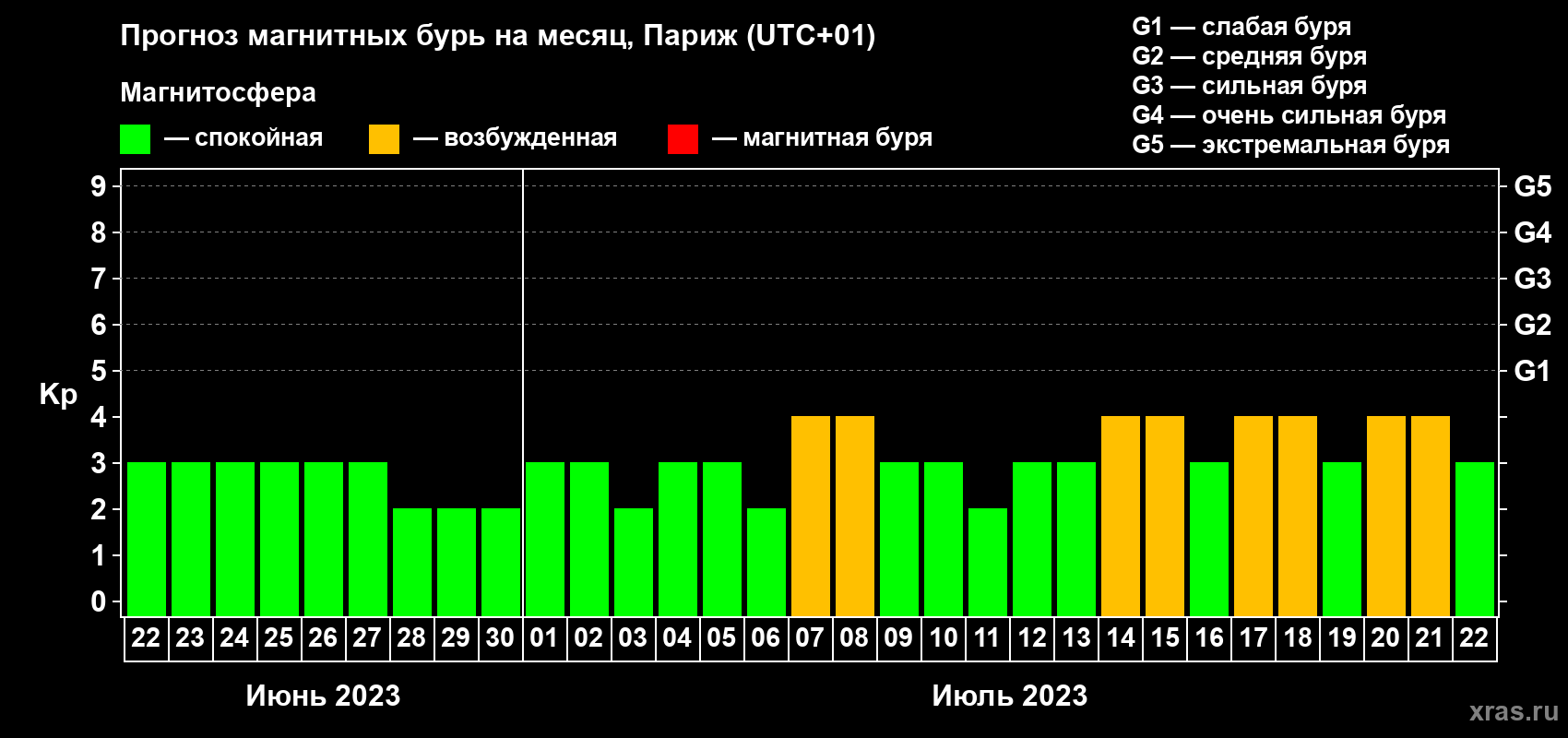 Прогноз максимального суточного геомагнитного индекса Kp на <b>1 месяц</b> (31 день) <b>с 22 июня по 22 июля 2023 г</b>