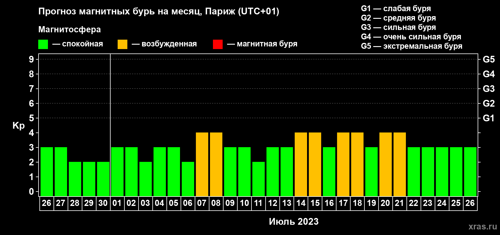 Прогноз максимального суточного геомагнитного индекса Kp на <b>1 месяц</b> (31 день) <b>с 26 июня по 26 июля 2023 г</b>