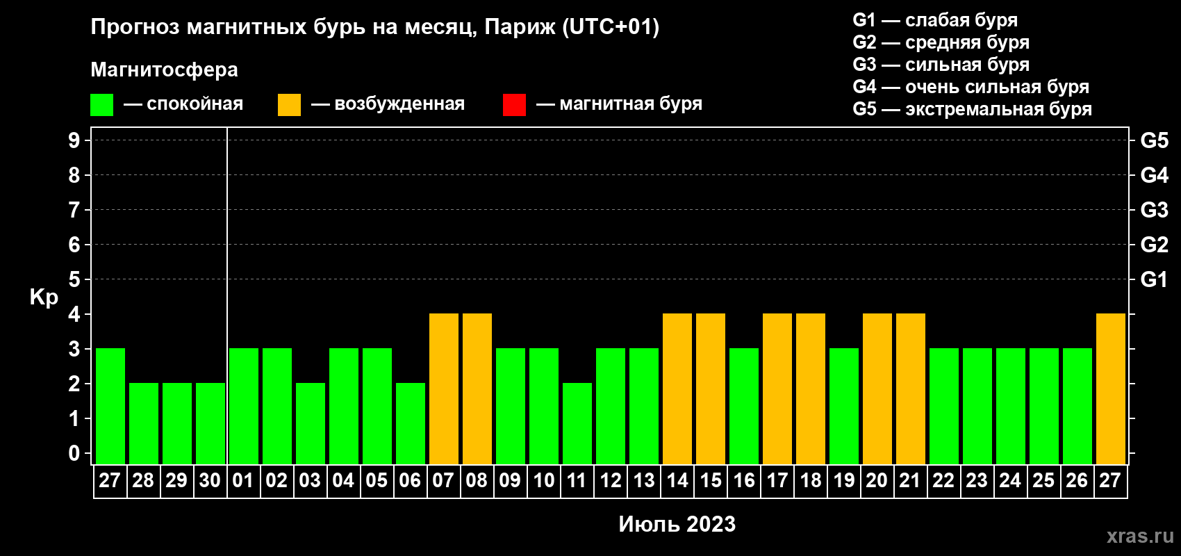 Прогноз максимального суточного геомагнитного индекса Kp на <b>1 месяц</b> (31 день) <b>с 27 июня по 27 июля 2023 г</b>