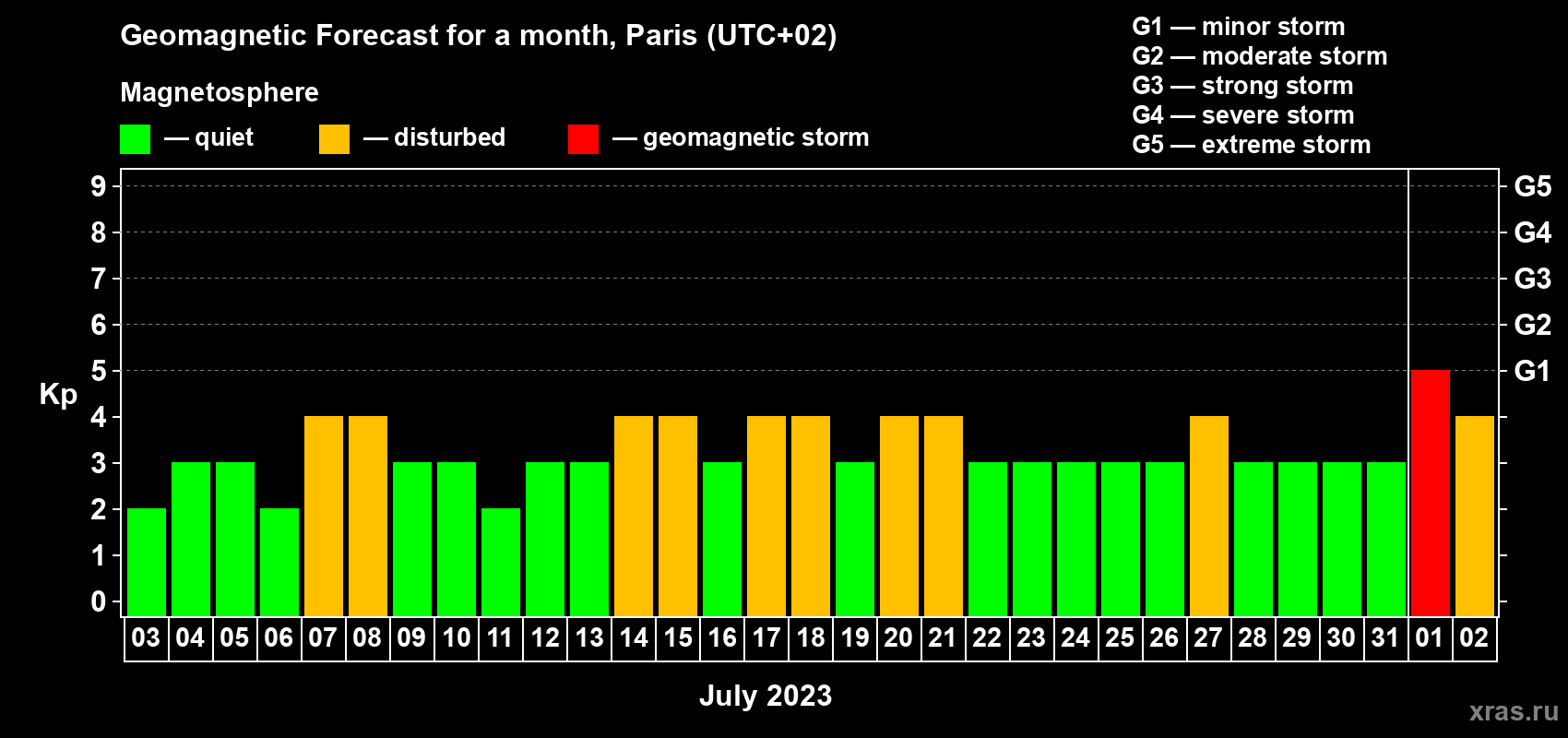 Forecast of the daily maximal value of geomagnetic index Kp for <b>1 month</b> (31 days) <b>from Jul 03, 2023 to Aug 02, 2023</b>