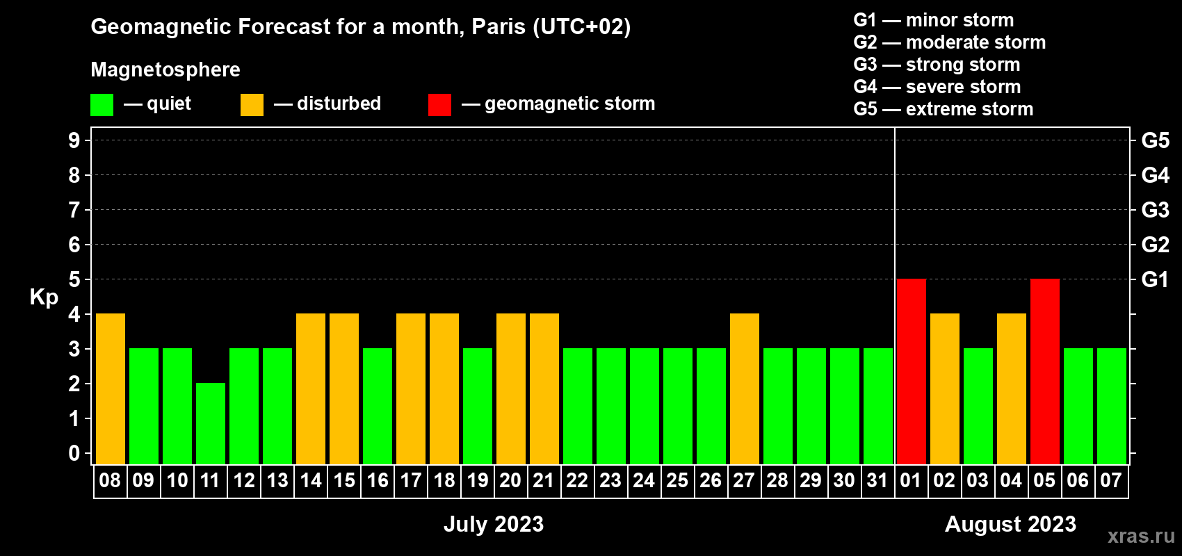 Forecast of the daily maximal value of geomagnetic index Kp for <b>1 month</b> (31 days) <b>from Jul 08, 2023 to Aug 07, 2023</b>