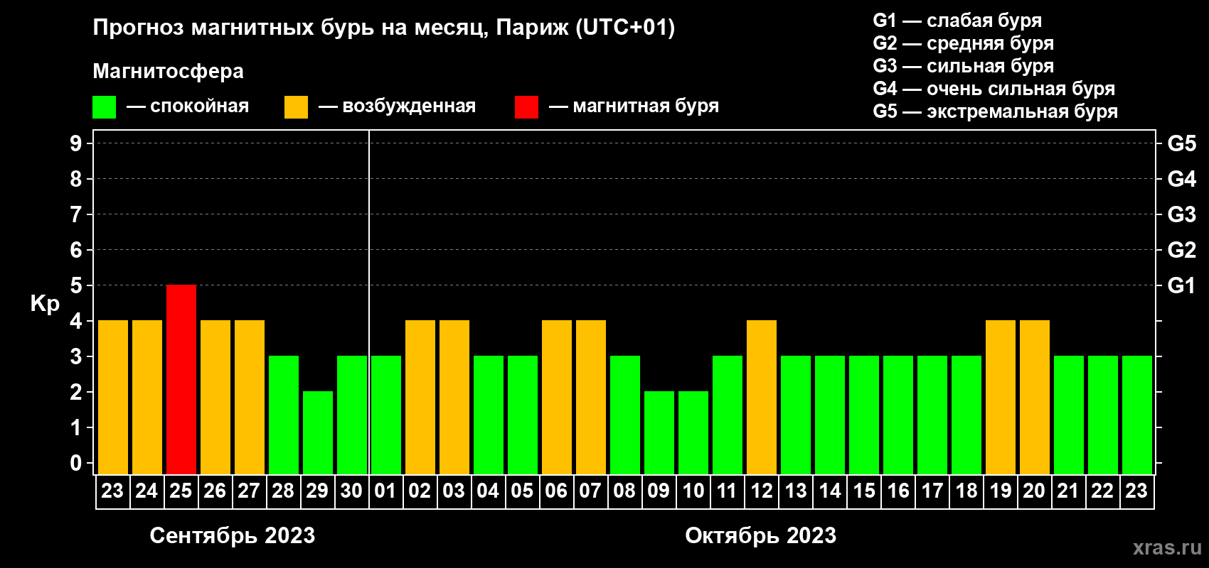 Прогноз максимального суточного геомагнитного индекса Kp на <b>1 месяц</b> (31 день) <b>с 23 сентября по 23 октября 2023 г</b>