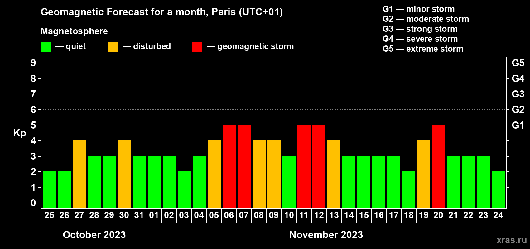 Forecast of the daily maximal value of geomagnetic index Kp for <b>1 month</b> (31 days) <b>from Oct 25, 2023 to Nov 24, 2023</b>