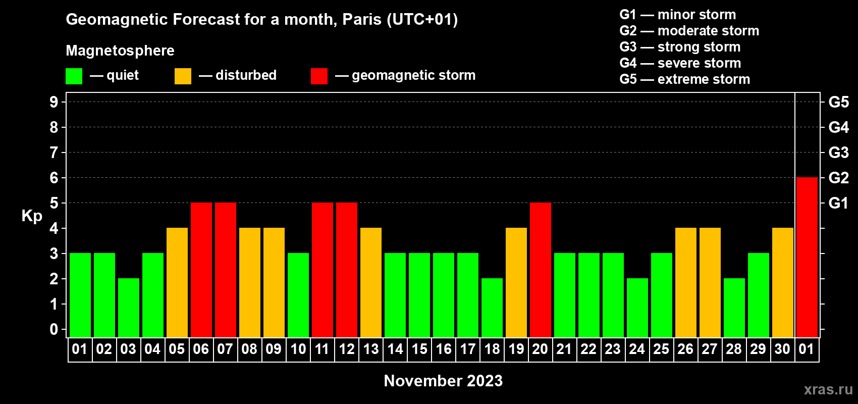 Forecast of the daily maximal value of geomagnetic index Kp for <b>1 month</b> (31 days) <b>from Nov 01, 2023 to Dec 01, 2023</b>