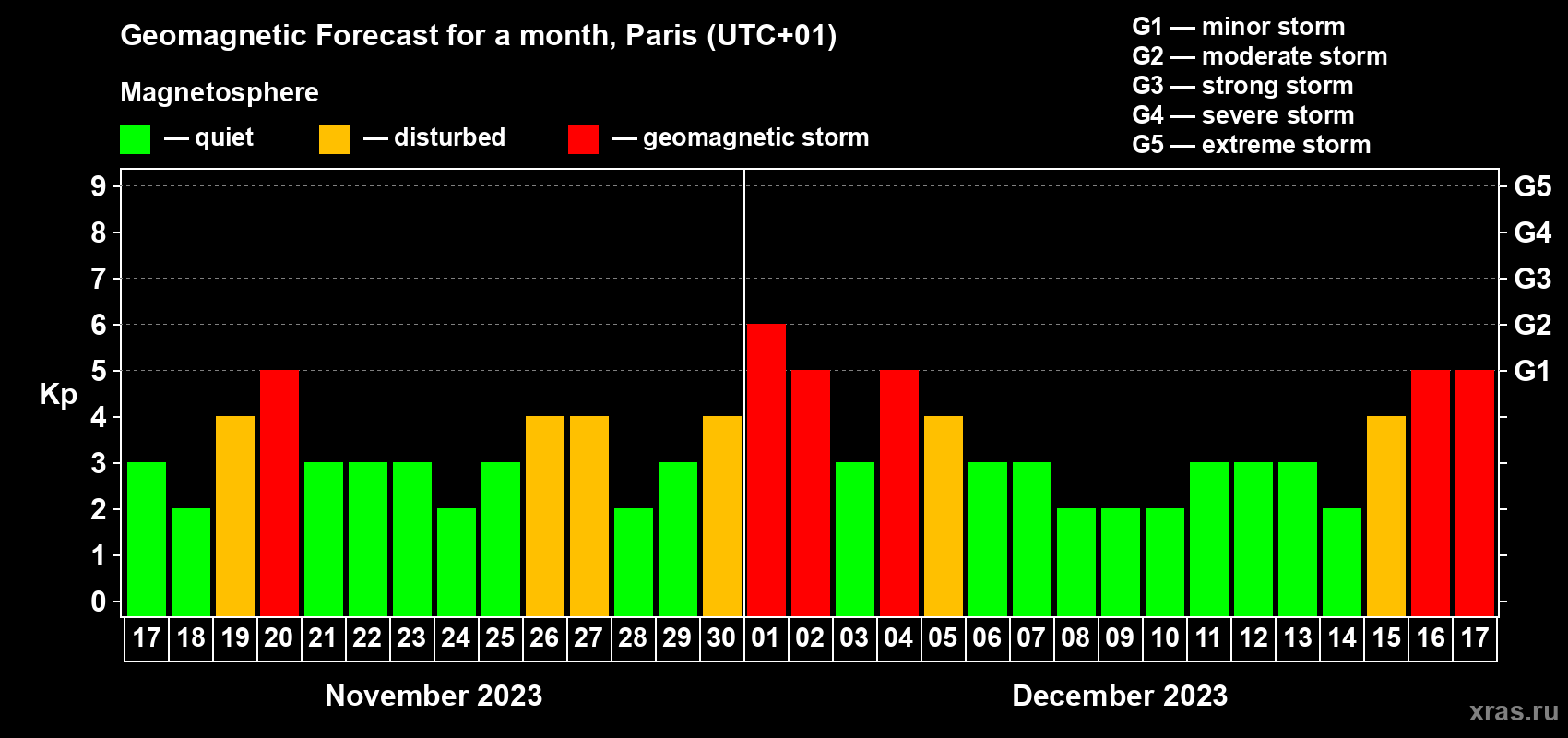 Forecast of the daily maximal value of geomagnetic index Kp for <b>1 month</b> (31 days) <b>from Nov 17, 2023 to Dec 17, 2023</b>