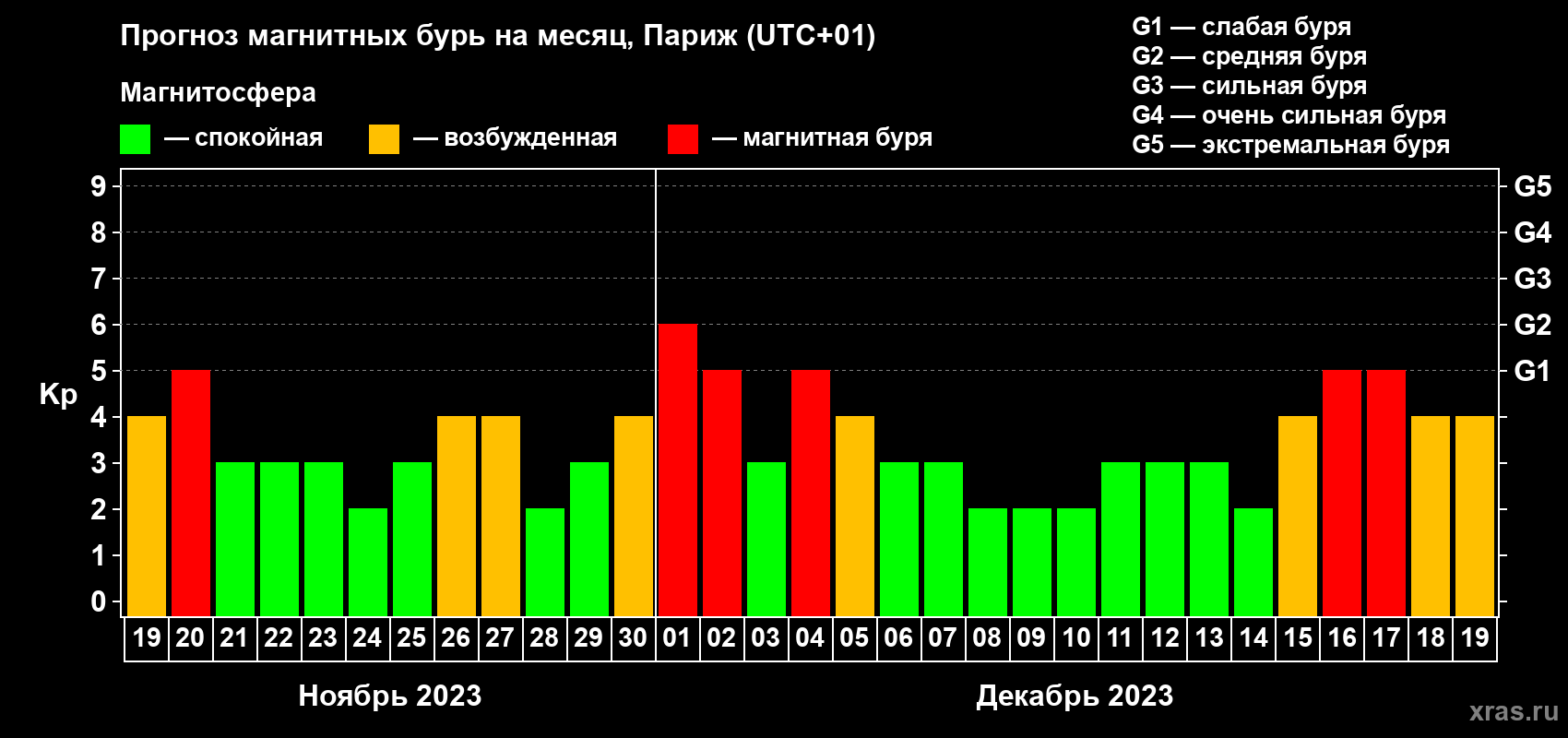 Прогноз максимального суточного геомагнитного индекса Kp на <b>1 месяц</b> (31 день) <b>с 19 ноября по 19 декабря 2023 г</b>