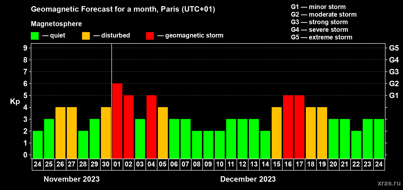 Forecast of the daily maximal value of geomagnetic index Kp for <b>1 month</b> (31 days) <b>from Nov 24, 2023 to Dec 24, 2023</b>