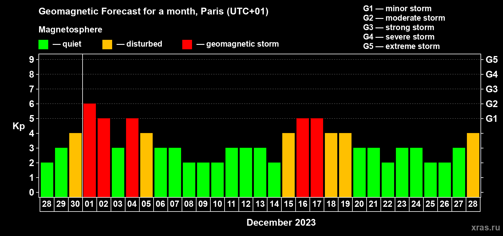 Forecast of the daily maximal value of geomagnetic index Kp for <b>1 month</b> (31 days) <b>from Nov 28, 2023 to Dec 28, 2023</b>