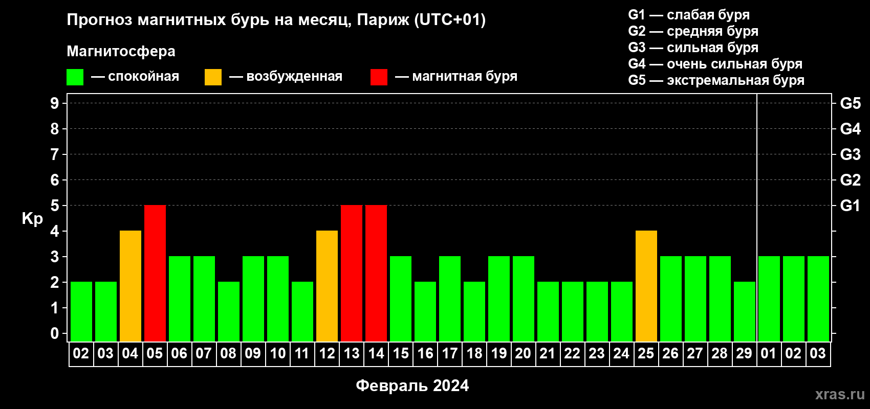 Прогноз максимального суточного геомагнитного индекса Kp на <b>1 месяц</b> (31 день) <b>с 02 февраля по 03 марта 2024 г</b>