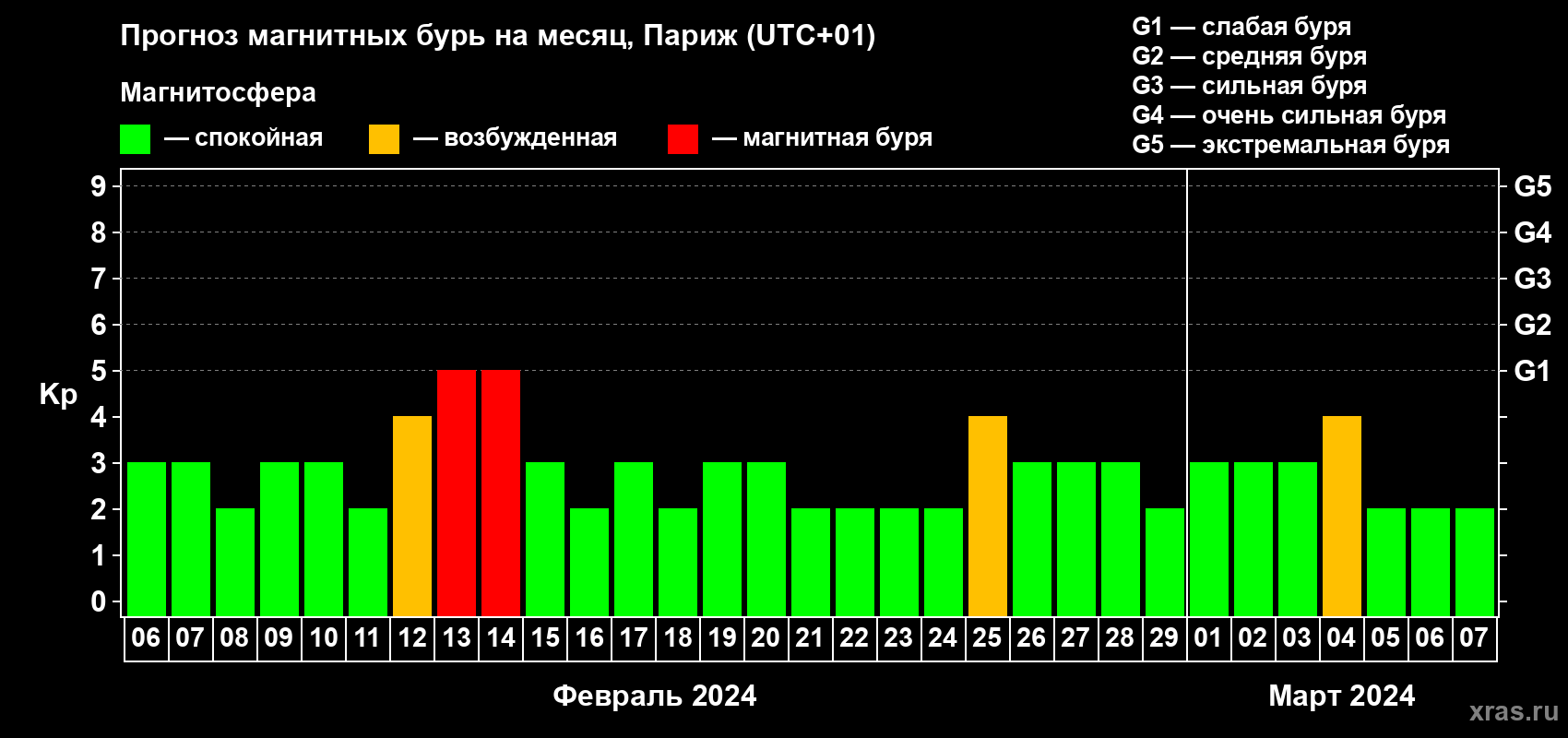 Прогноз максимального суточного геомагнитного индекса Kp на <b>1 месяц</b> (31 день) <b>с 06 февраля по 07 марта 2024 г</b>