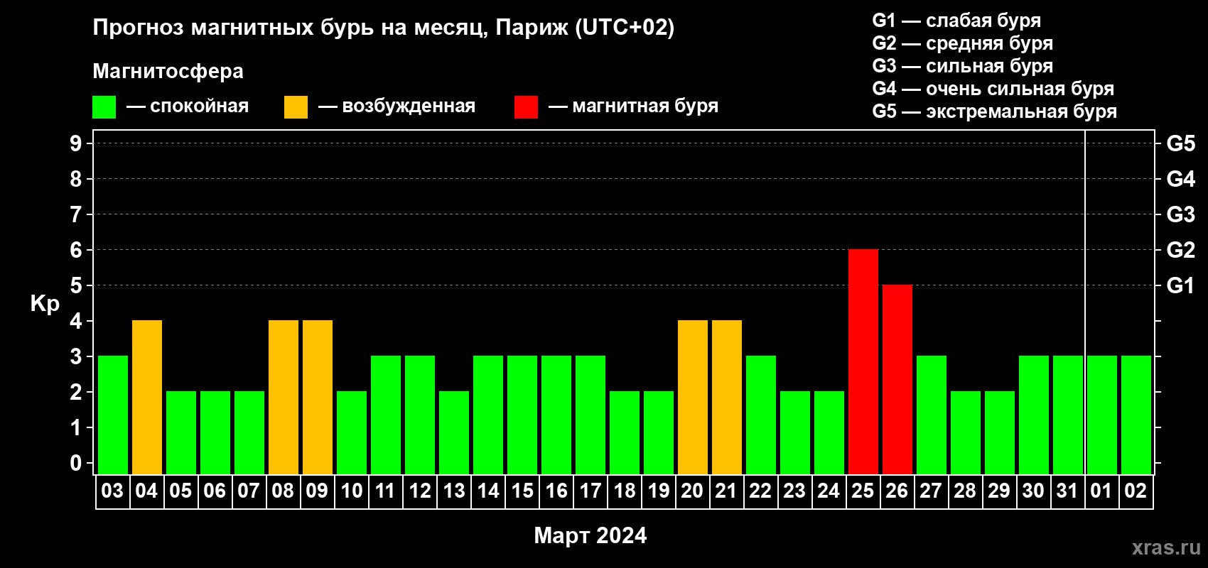 Прогноз максимального суточного геомагнитного индекса Kp на <b>1 месяц</b> (31 день) <b>с 03 марта по 02 апреля 2024 г</b>