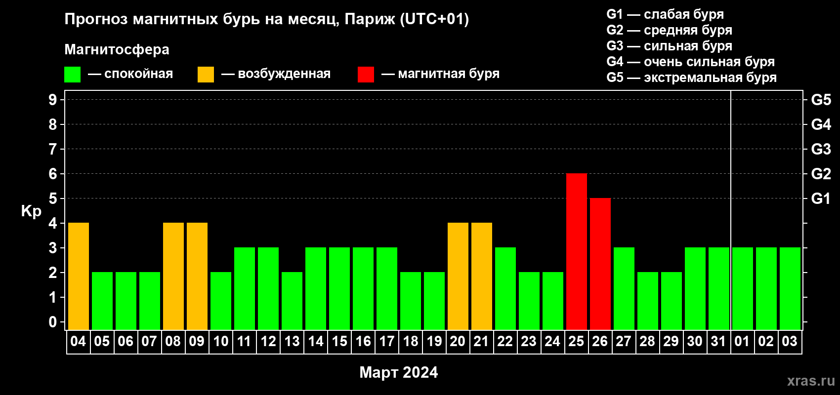 Прогноз максимального суточного геомагнитного индекса Kp на <b>1 месяц</b> (31 день) <b>с 04 марта по 03 апреля 2024 г</b>