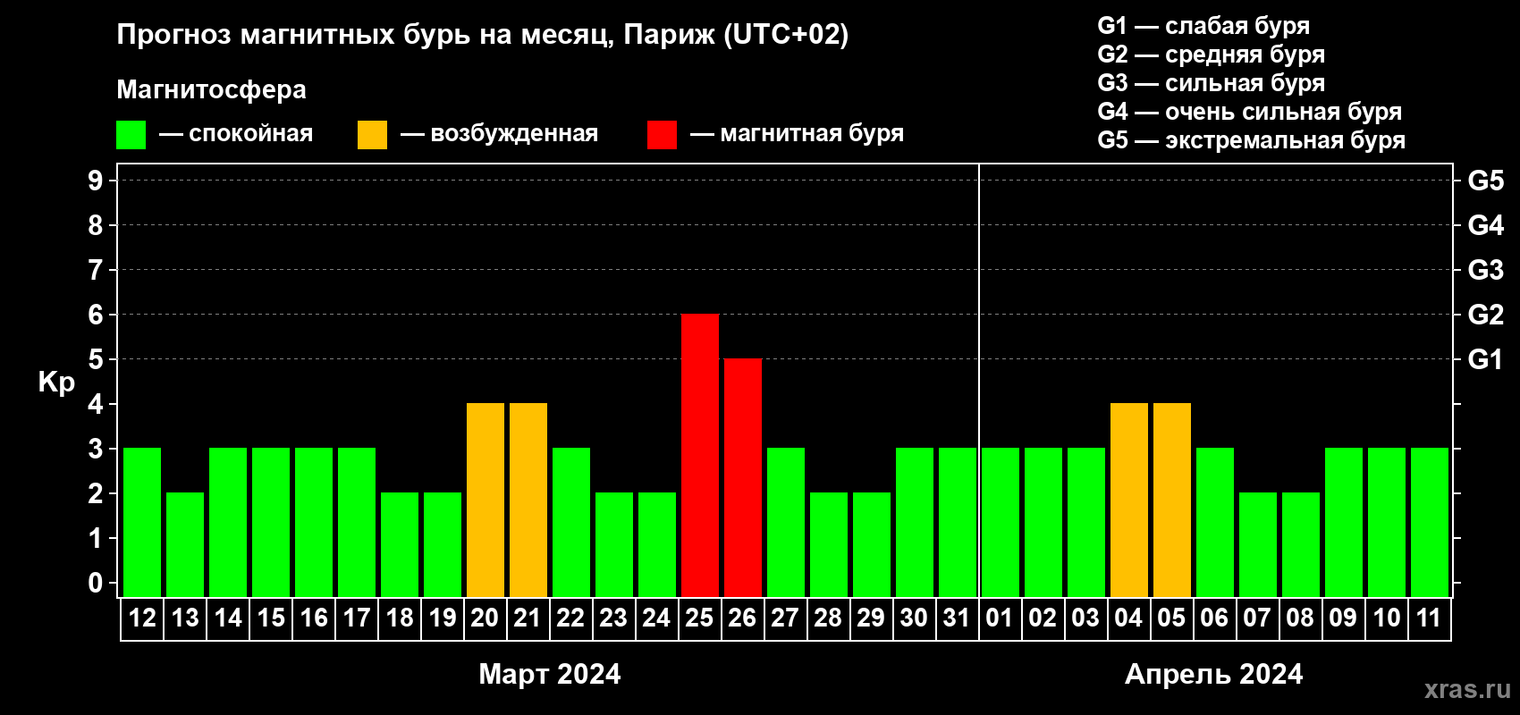 Прогноз максимального суточного геомагнитного индекса Kp на <b>1 месяц</b> (31 день) <b>с 12 марта по 11 апреля 2024 г</b>