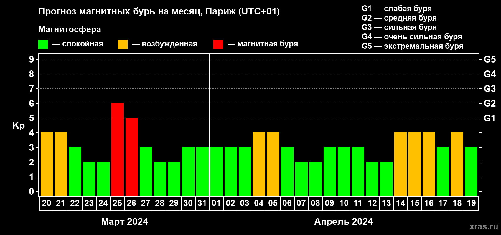Прогноз максимального суточного геомагнитного индекса Kp на <b>1 месяц</b> (31 день) <b>с 20 марта по 19 апреля 2024 г</b>