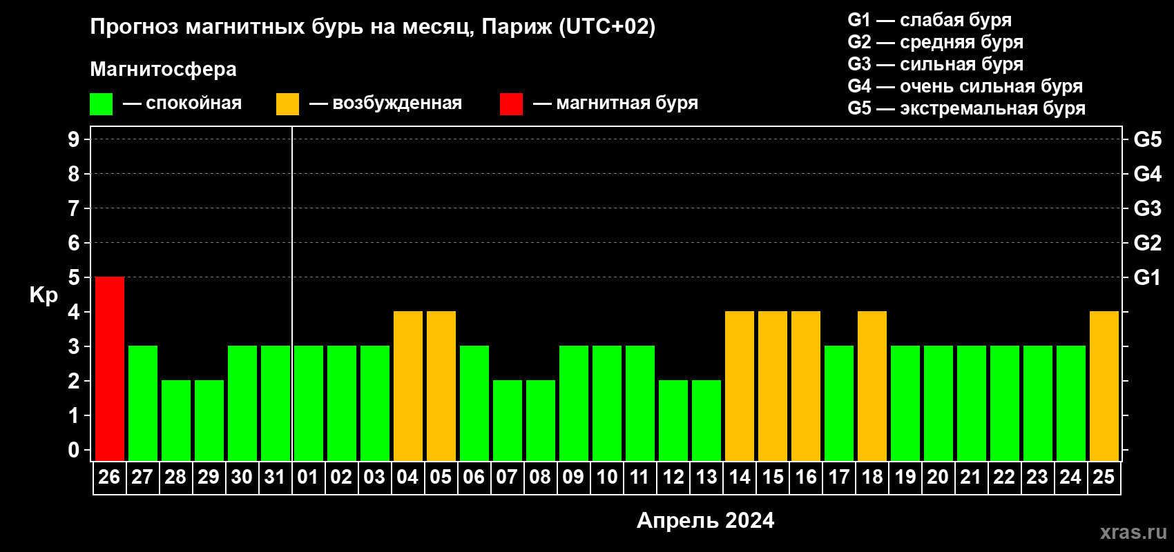 Прогноз максимального суточного геомагнитного индекса Kp на <b>1 месяц</b> (31 день) <b>с 26 марта по 25 апреля 2024 г</b>