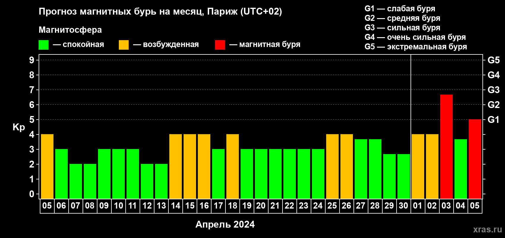 Прогноз максимального суточного геомагнитного индекса Kp на <b>1 месяц</b> (31 день) <b>с 05 апреля по 05 мая 2024 г</b>