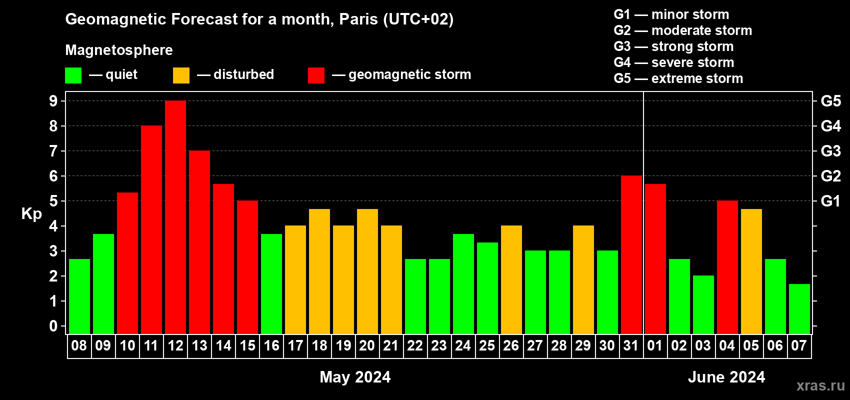 Forecast of the daily maximal value of geomagnetic index Kp for <b>1 month</b> (31 days) <b>from May 08, 2024 to Jun 07, 2024</b>