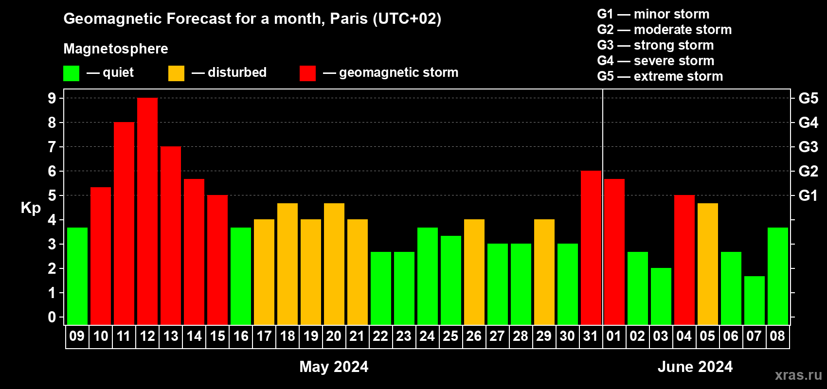Forecast of the daily maximal value of geomagnetic index Kp for <b>1 month</b> (31 days) <b>from May 09, 2024 to Jun 08, 2024</b>