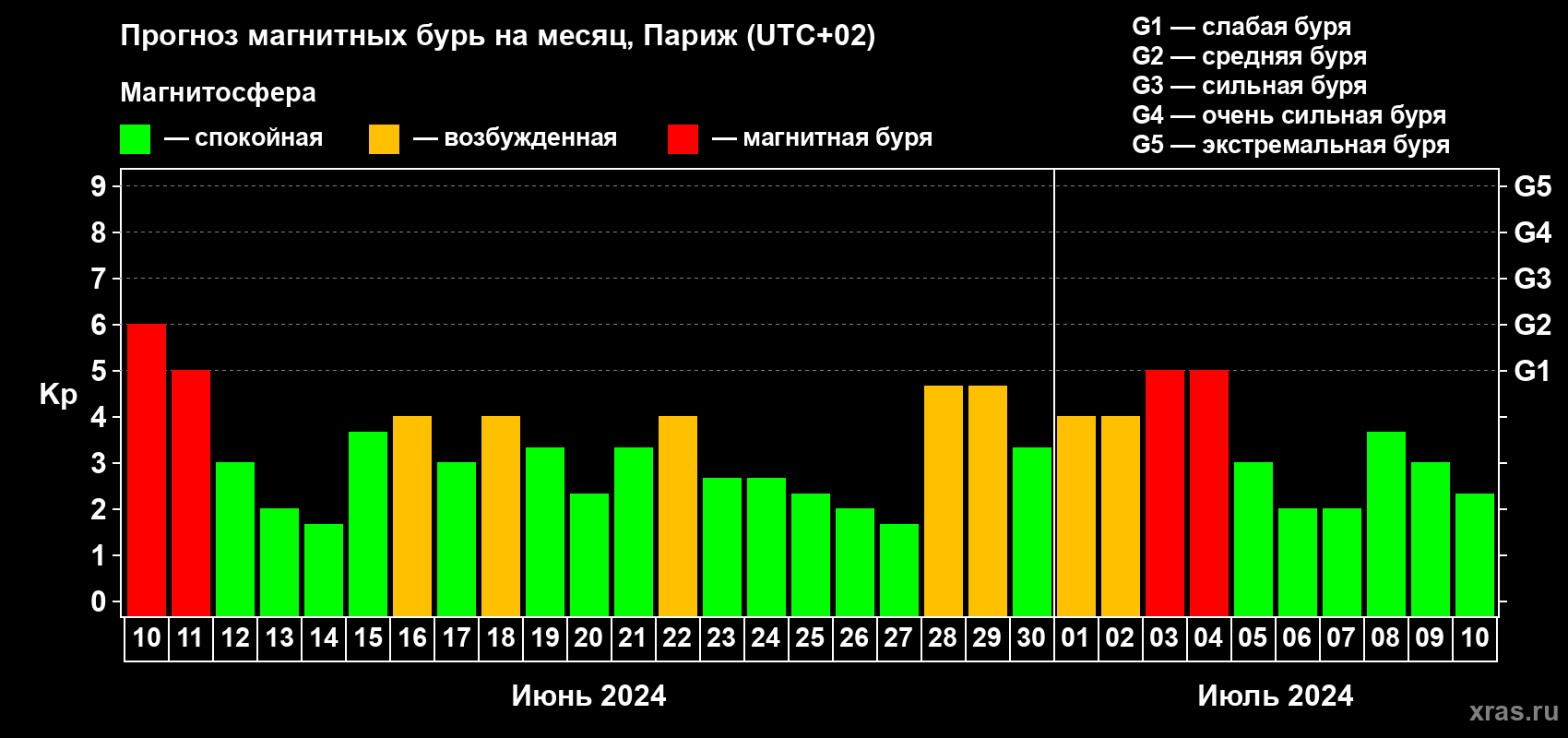 Прогноз максимального суточного геомагнитного индекса Kp на <b>1 месяц</b> (31 день) <b>с 10 июня по 10 июля 2024 г</b>