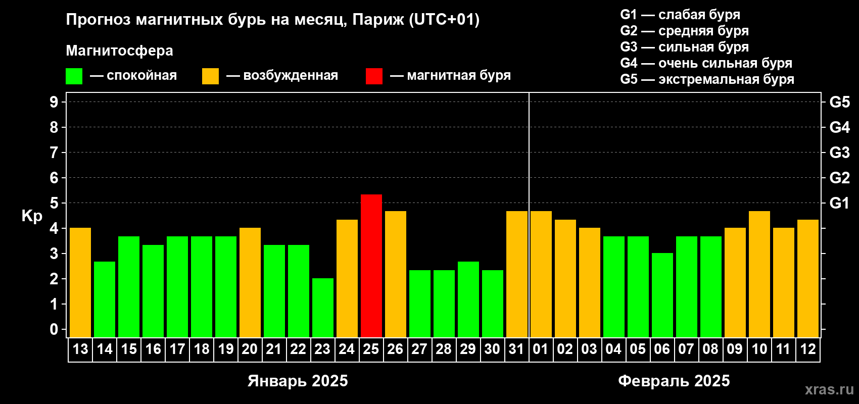 Прогноз максимального суточного геомагнитного индекса Kp на <b>1 месяц</b> (31 день) <b>с 13 января по 12 февраля 2025 г</b>