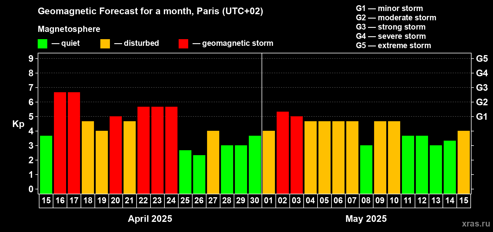 Forecast of the daily maximal value of geomagnetic index Kp for <b>1 month</b> (31 days) <b>from Apr 15, 2025 to May 15, 2025</b>
