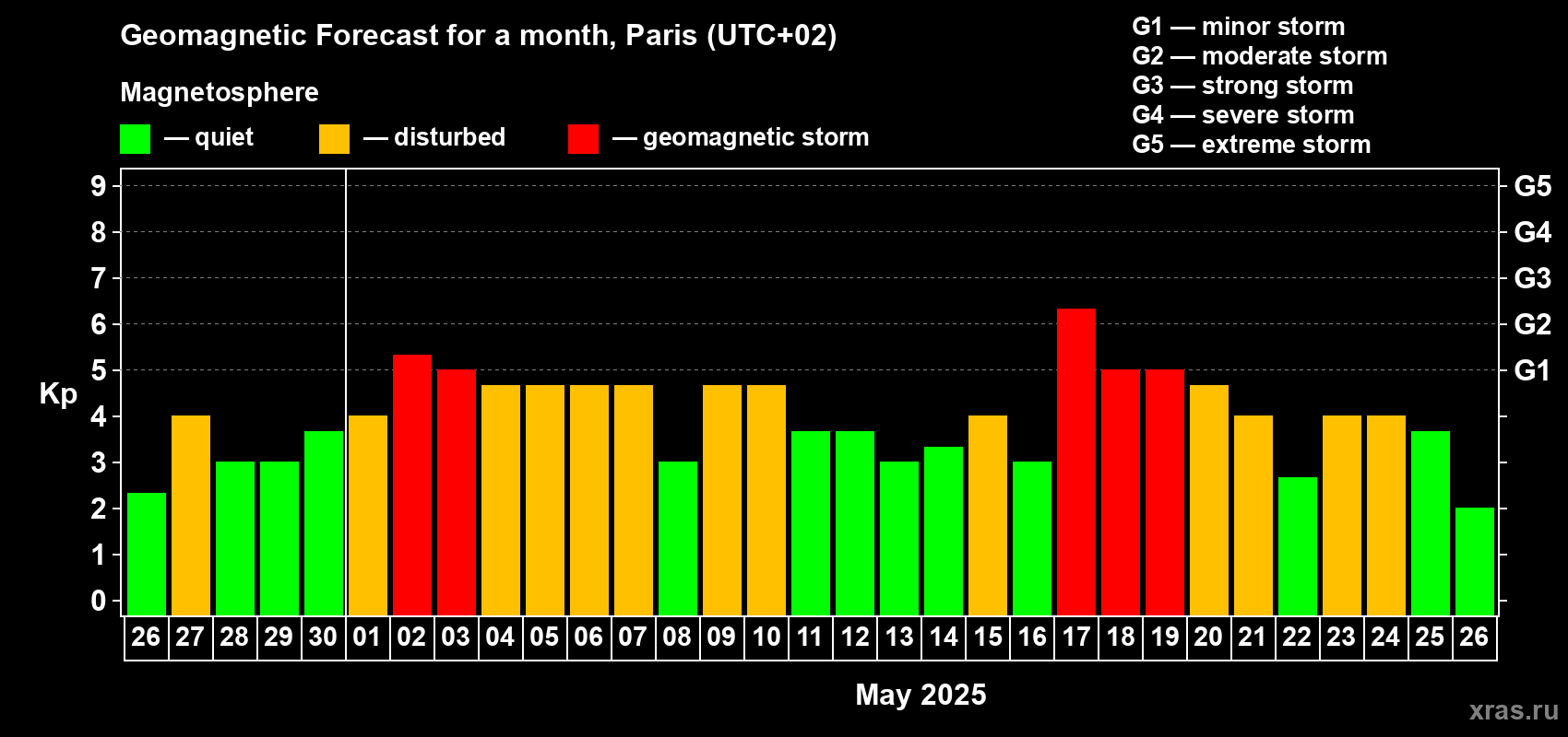 Forecast of the daily maximal value of geomagnetic index Kp for <b>1 month</b> (31 days) <b>from Apr 26, 2025 to May 26, 2025</b>