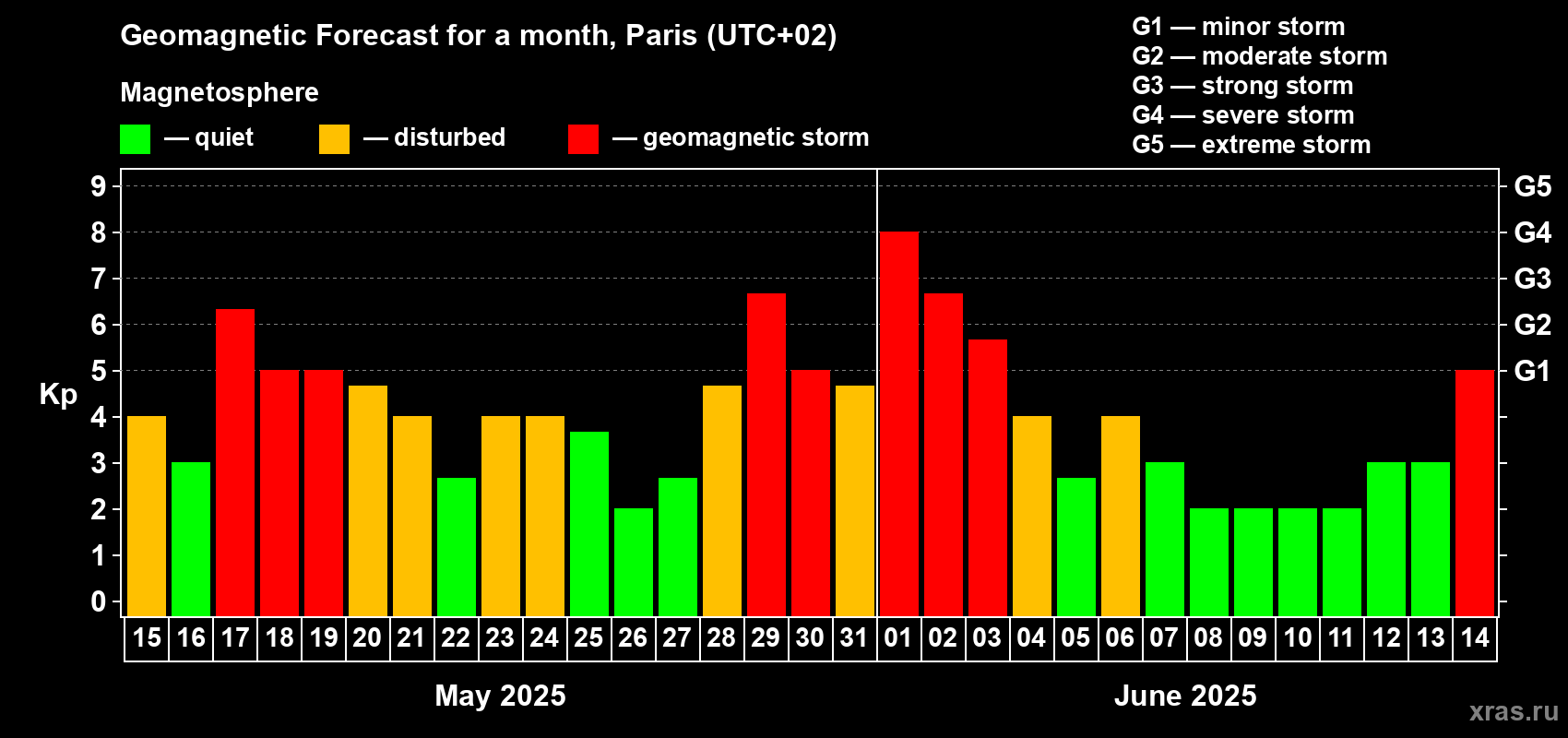 Forecast of the daily maximal value of geomagnetic index Kp for <b>1 month</b> (31 days) <b>from May 15, 2025 to Jun 14, 2025</b>