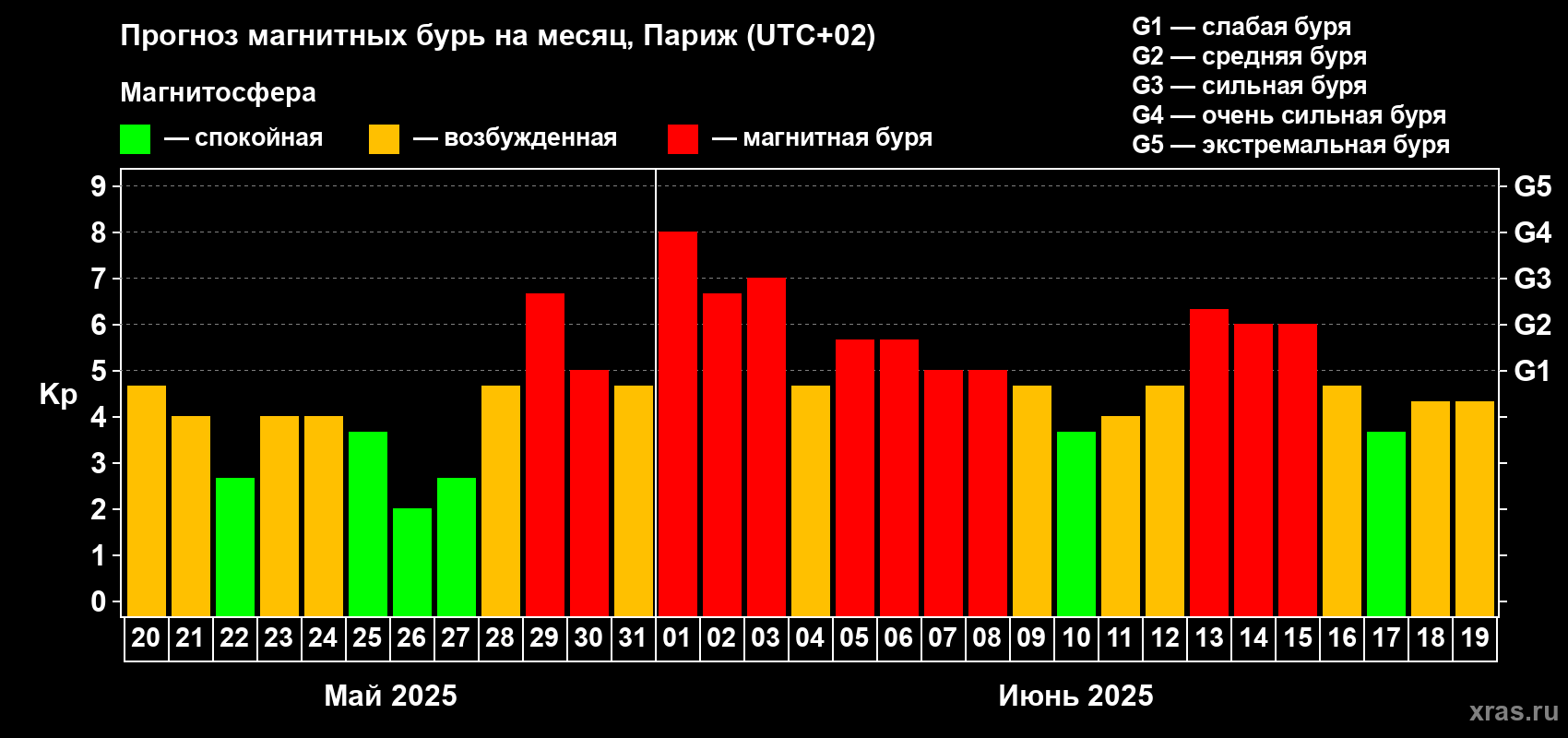 Прогноз максимального суточного геомагнитного индекса Kp на <b>1 месяц</b> (31 день) <b>с 20 мая по 19 июня 2025 г</b>