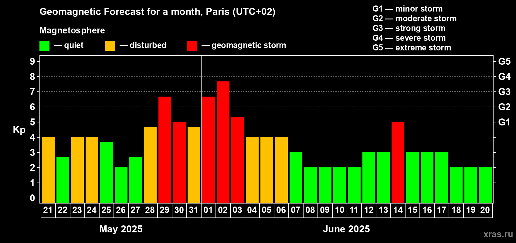 Forecast of the daily maximal value of geomagnetic index Kp for <b>1 month</b> (31 days) <b>from May 21, 2025 to Jun 20, 2025</b>