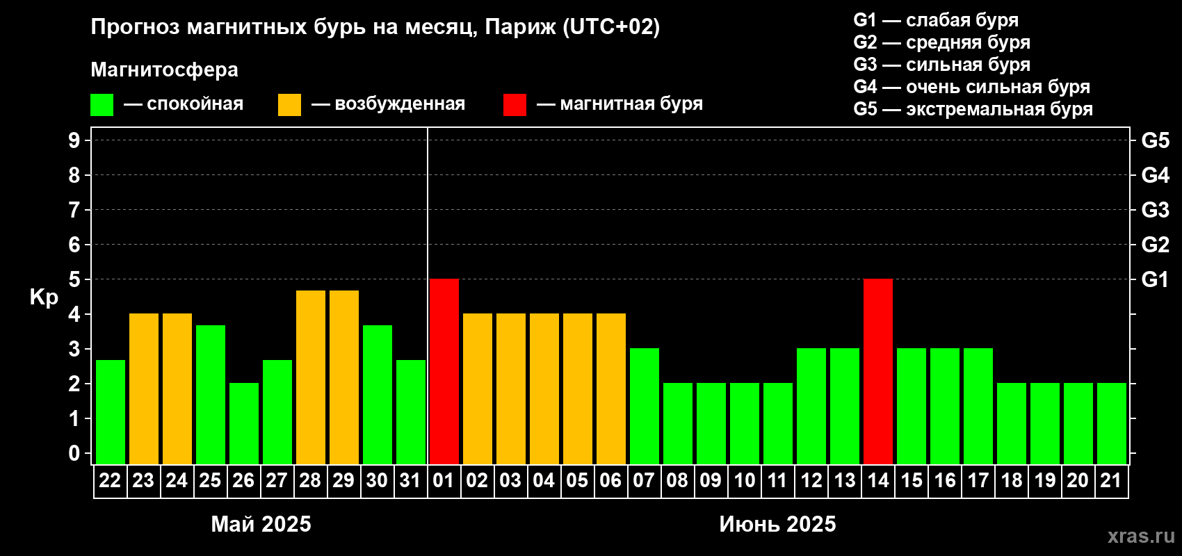 Прогноз максимального суточного геомагнитного индекса Kp на <b>1 месяц</b> (31 день) <b>с 22 мая по 21 июня 2025 г</b>