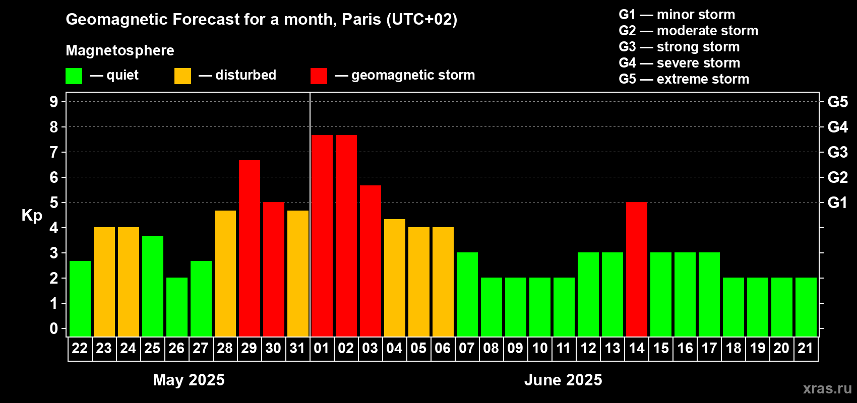 Forecast of the daily maximal value of geomagnetic index Kp for <b>1 month</b> (31 days) <b>from May 22, 2025 to Jun 21, 2025</b>