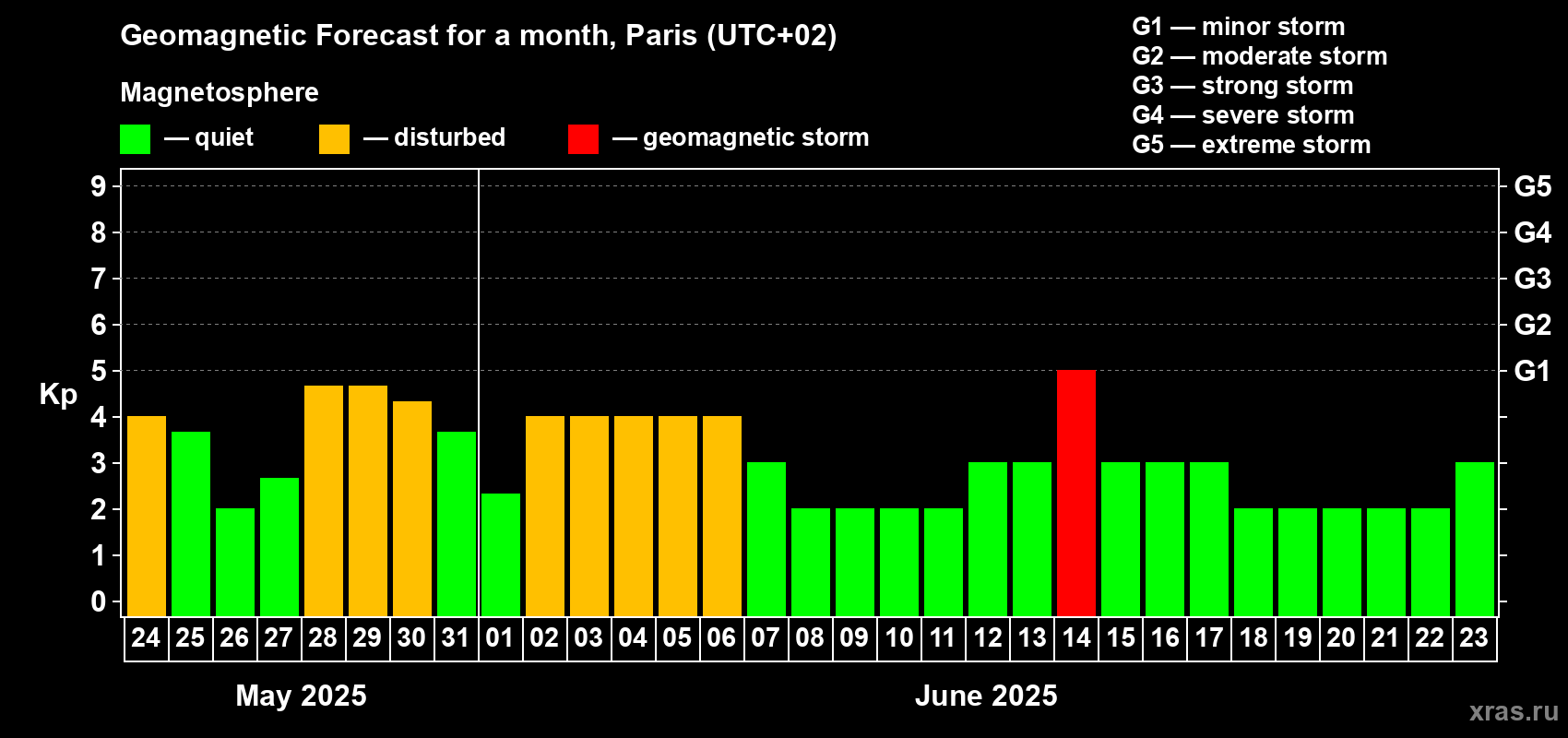 Forecast of the daily maximal value of geomagnetic index Kp for <b>1 month</b> (31 days) <b>from May 24, 2025 to Jun 23, 2025</b>