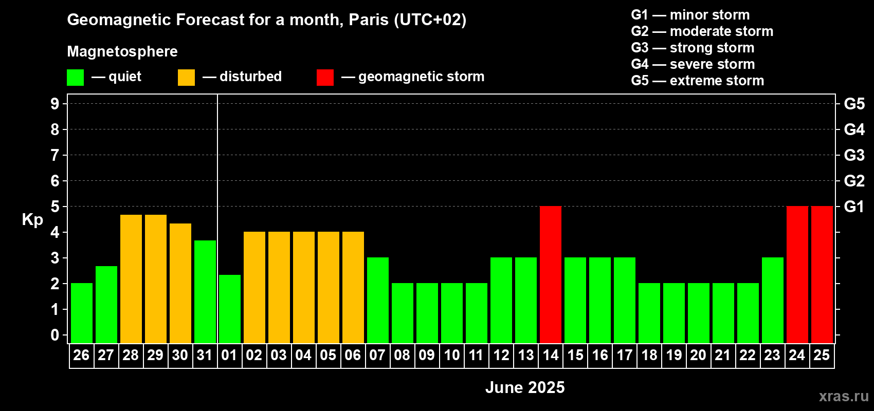 Forecast of the daily maximal value of geomagnetic index Kp for <b>1 month</b> (31 days) <b>from May 26, 2025 to Jun 25, 2025</b>