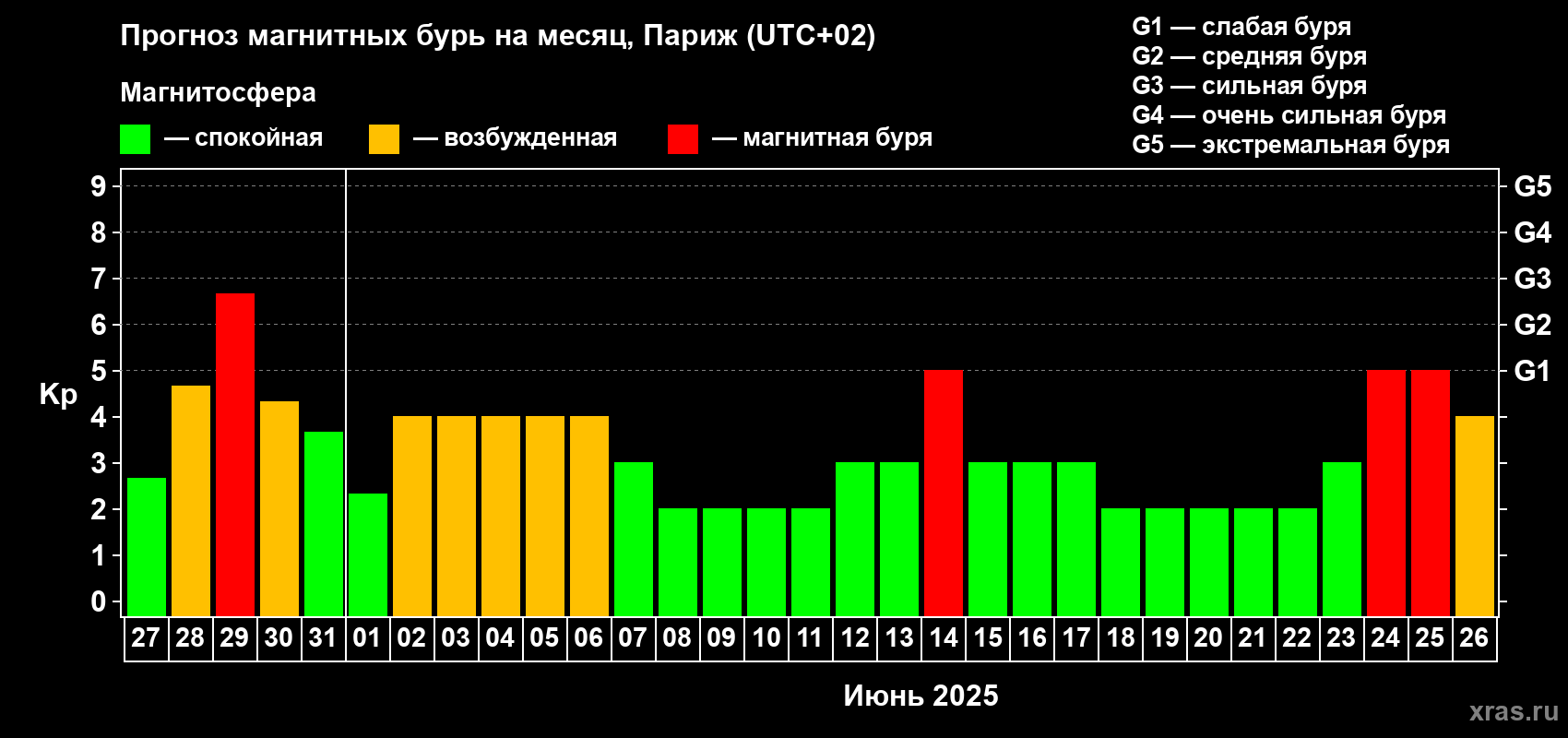 Прогноз максимального суточного геомагнитного индекса Kp на <b>1 месяц</b> (31 день) <b>с 27 мая по 26 июня 2025 г</b>