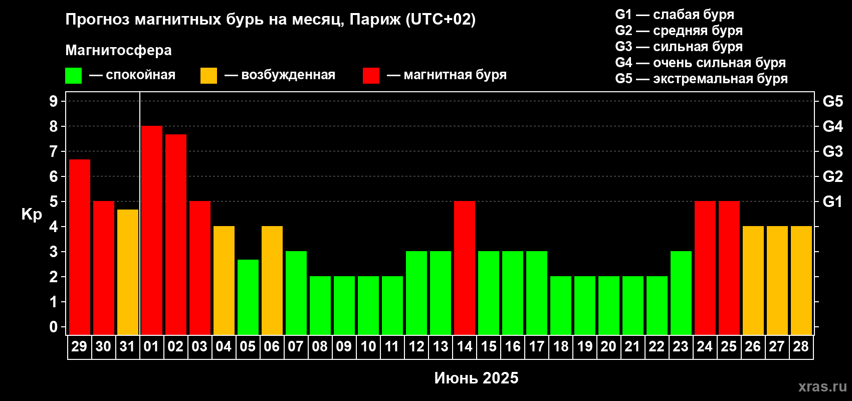 Прогноз максимального суточного геомагнитного индекса Kp на <b>1 месяц</b> (31 день) <b>с 29 мая по 28 июня 2025 г</b>