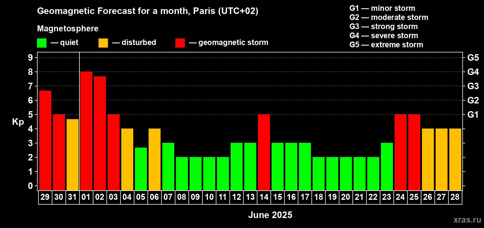 Forecast of the daily maximal value of geomagnetic index Kp for <b>1 month</b> (31 days) <b>from May 29, 2025 to Jun 28, 2025</b>