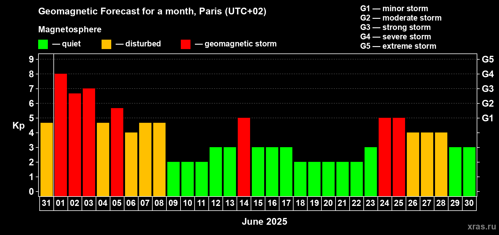 Forecast of the daily maximal value of geomagnetic index Kp for <b>1 month</b> (31 days) <b>from May 31, 2025 to Jun 30, 2025</b>