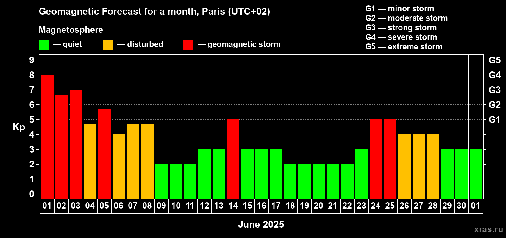 Forecast of the daily maximal value of geomagnetic index Kp for <b>1 month</b> (31 days) <b>from Jun 01, 2025 to Jul 01, 2025</b>