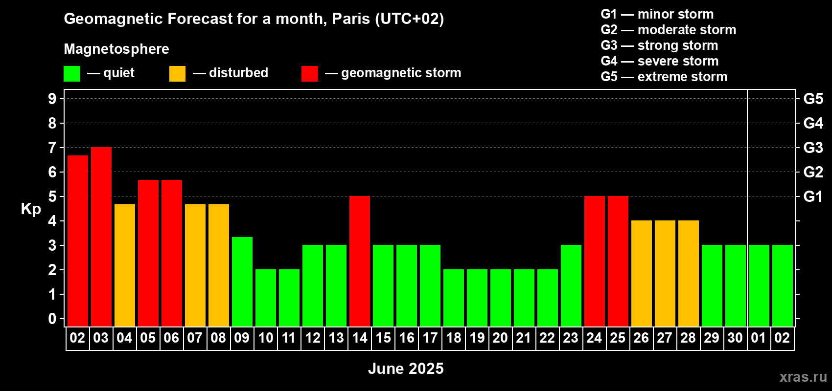Forecast of the daily maximal value of geomagnetic index Kp for <b>1 month</b> (31 days) <b>from Jun 02, 2025 to Jul 02, 2025</b>