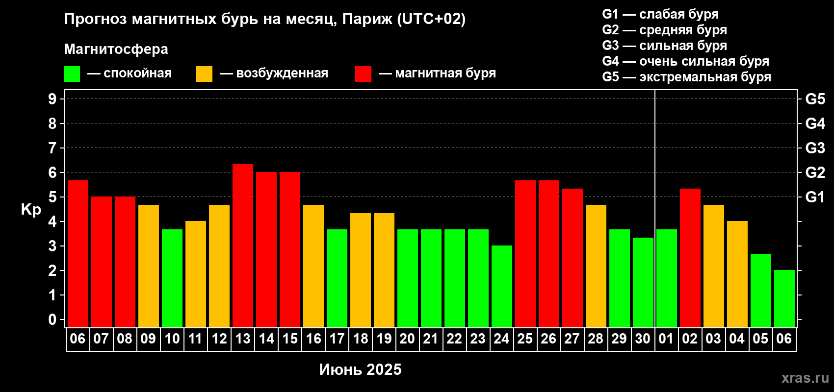Прогноз максимального суточного геомагнитного индекса Kp на <b>1 месяц</b> (31 день) <b>с 06 июня по 06 июля 2025 г</b>